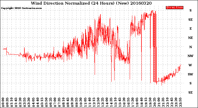 Milwaukee Weather Wind Direction<br>Normalized<br>(24 Hours) (New)