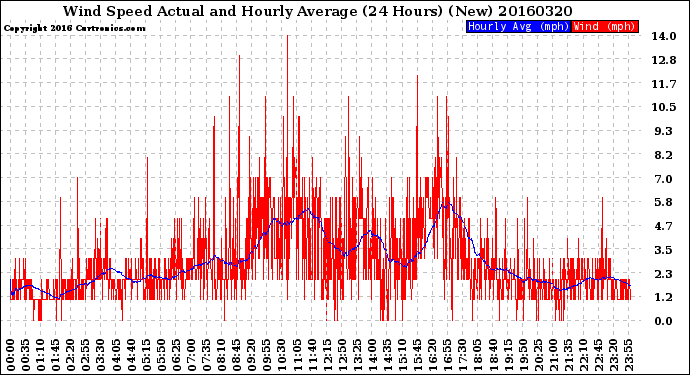 Milwaukee Weather Wind Speed<br>Actual and Hourly<br>Average<br>(24 Hours) (New)