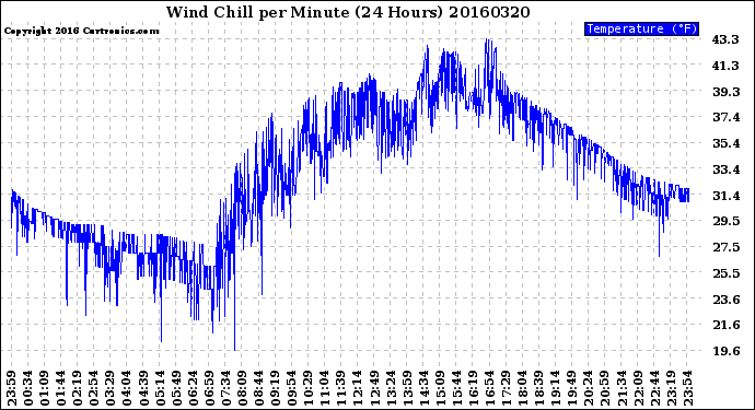 Milwaukee Weather Wind Chill<br>per Minute<br>(24 Hours)