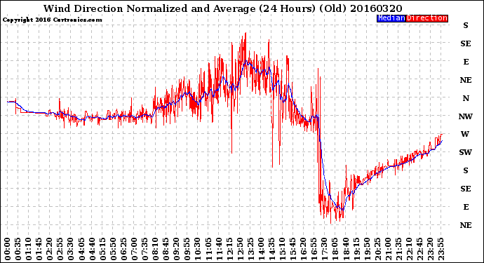 Milwaukee Weather Wind Direction<br>Normalized and Average<br>(24 Hours) (Old)