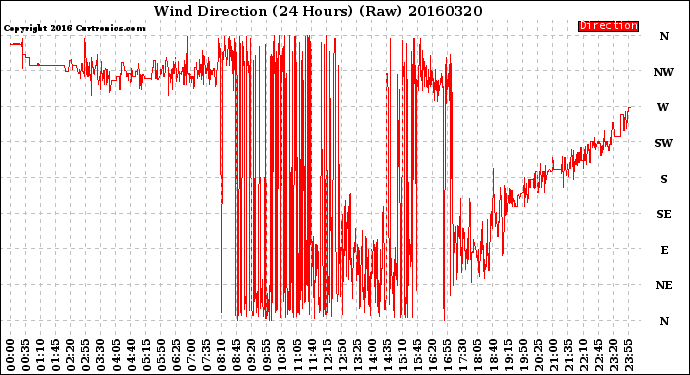 Milwaukee Weather Wind Direction<br>(24 Hours) (Raw)