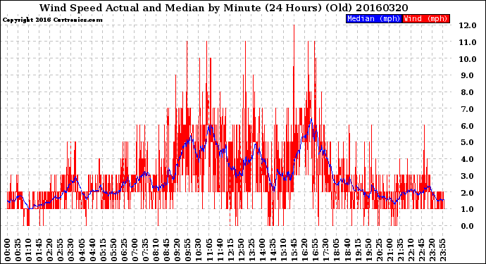 Milwaukee Weather Wind Speed<br>Actual and Median<br>by Minute<br>(24 Hours) (Old)