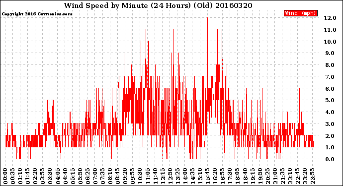 Milwaukee Weather Wind Speed<br>by Minute<br>(24 Hours) (Old)