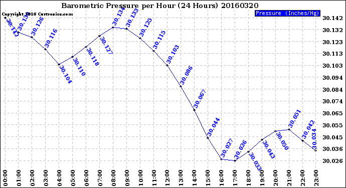 Milwaukee Weather Barometric Pressure<br>per Hour<br>(24 Hours)