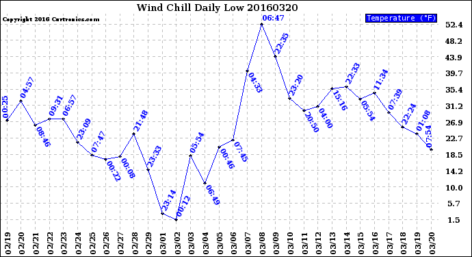 Milwaukee Weather Wind Chill<br>Daily Low