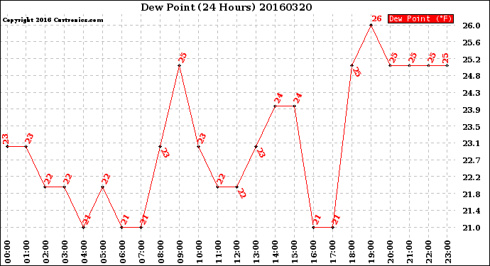 Milwaukee Weather Dew Point<br>(24 Hours)