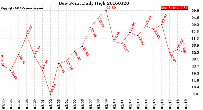 Milwaukee Weather Dew Point<br>Daily High