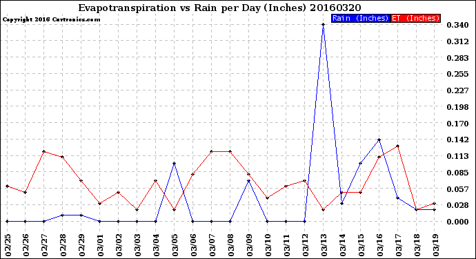 Milwaukee Weather Evapotranspiration<br>vs Rain per Day<br>(Inches)