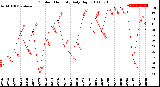 Milwaukee Weather Outdoor Humidity<br>Daily High