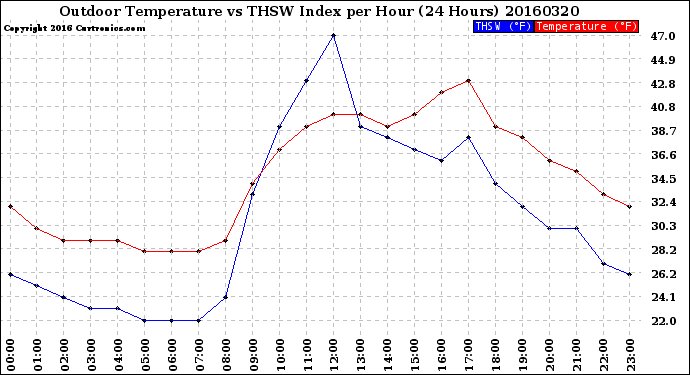 Milwaukee Weather Outdoor Temperature<br>vs THSW Index<br>per Hour<br>(24 Hours)