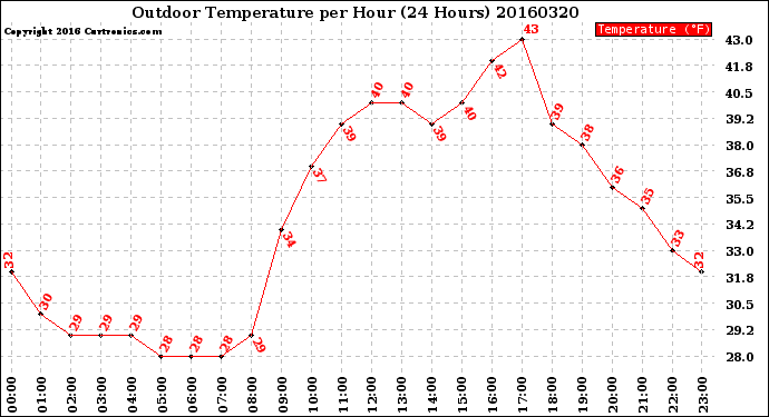 Milwaukee Weather Outdoor Temperature<br>per Hour<br>(24 Hours)