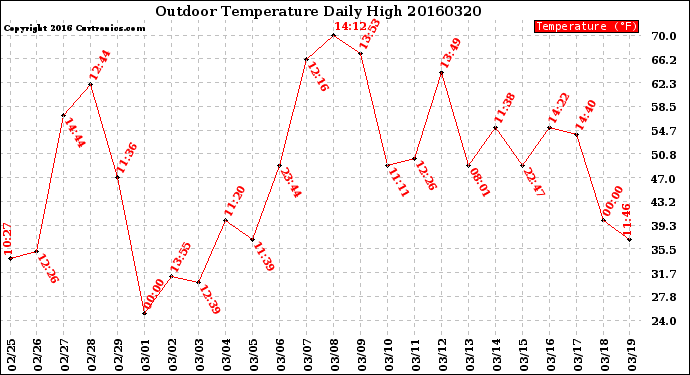 Milwaukee Weather Outdoor Temperature<br>Daily High