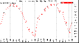 Milwaukee Weather Outdoor Temperature<br>Monthly High