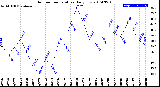 Milwaukee Weather Outdoor Temperature<br>Daily Low