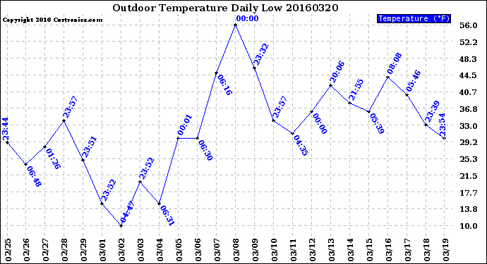 Milwaukee Weather Outdoor Temperature<br>Daily Low