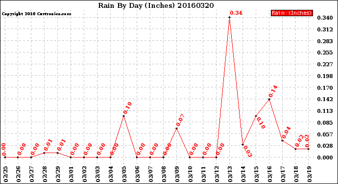 Milwaukee Weather Rain<br>By Day<br>(Inches)