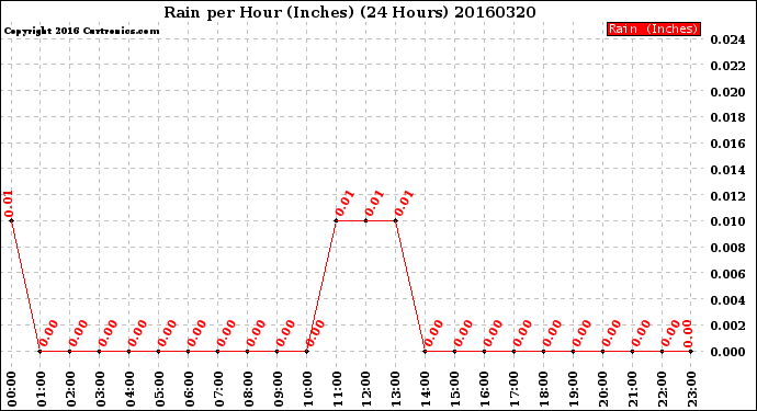 Milwaukee Weather Rain<br>per Hour<br>(Inches)<br>(24 Hours)