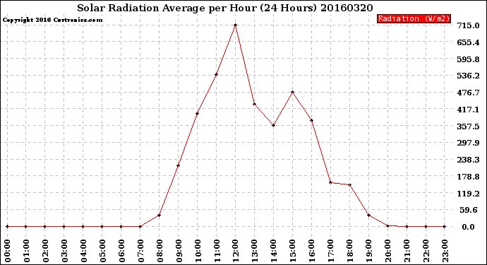 Milwaukee Weather Solar Radiation Average<br>per Hour<br>(24 Hours)