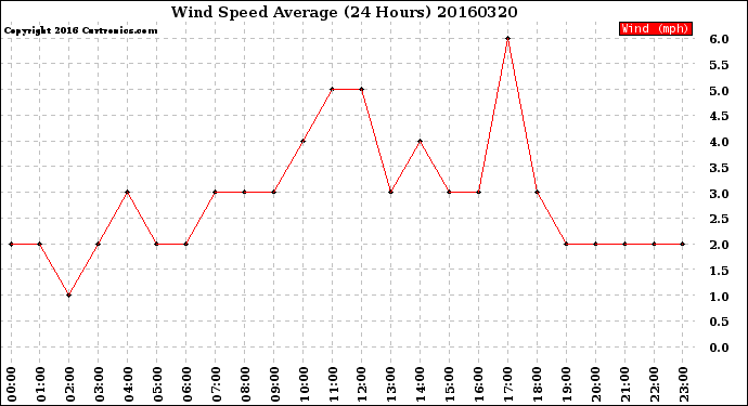 Milwaukee Weather Wind Speed<br>Average<br>(24 Hours)