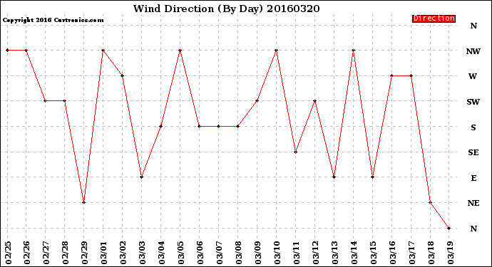 Milwaukee Weather Wind Direction<br>(By Day)