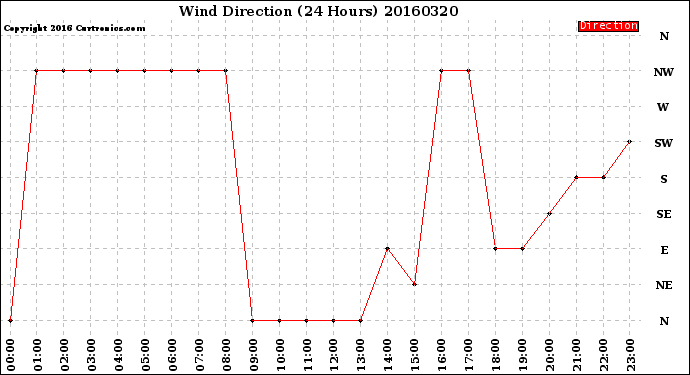 Milwaukee Weather Wind Direction<br>(24 Hours)