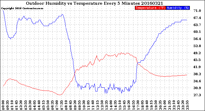 Milwaukee Weather Outdoor Humidity<br>vs Temperature<br>Every 5 Minutes