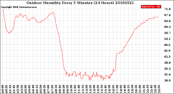 Milwaukee Weather Outdoor Humidity<br>Every 5 Minutes<br>(24 Hours)