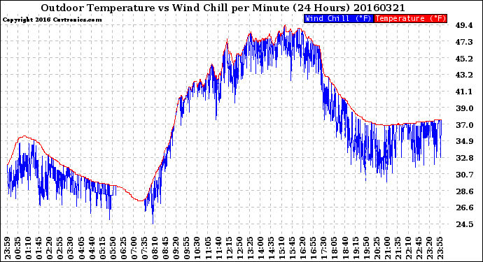 Milwaukee Weather Outdoor Temperature<br>vs Wind Chill<br>per Minute<br>(24 Hours)