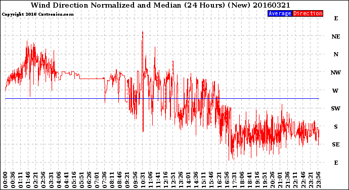 Milwaukee Weather Wind Direction<br>Normalized and Median<br>(24 Hours) (New)