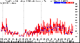 Milwaukee Weather Wind Speed<br>Actual and 10 Minute<br>Average<br>(24 Hours) (New)