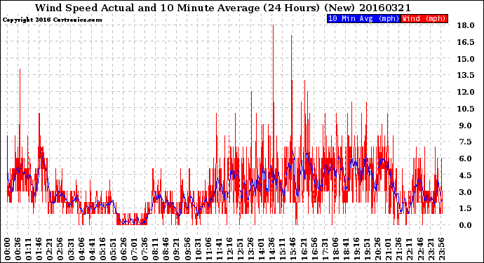 Milwaukee Weather Wind Speed<br>Actual and 10 Minute<br>Average<br>(24 Hours) (New)