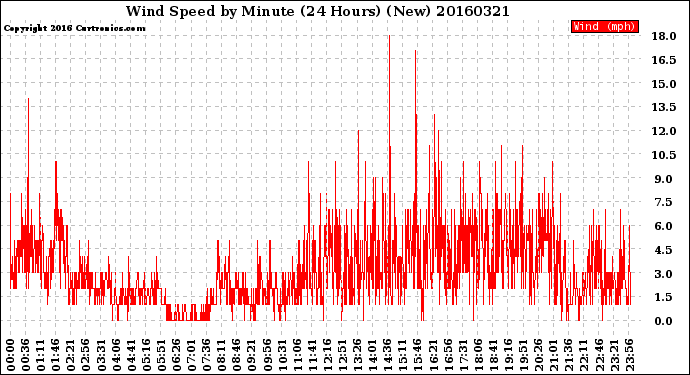 Milwaukee Weather Wind Speed<br>by Minute<br>(24 Hours) (New)