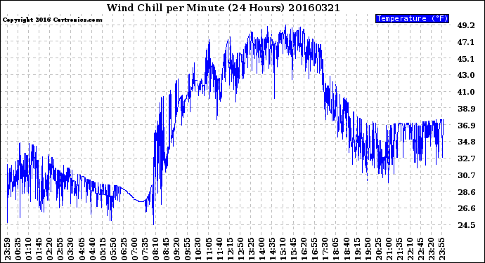 Milwaukee Weather Wind Chill<br>per Minute<br>(24 Hours)