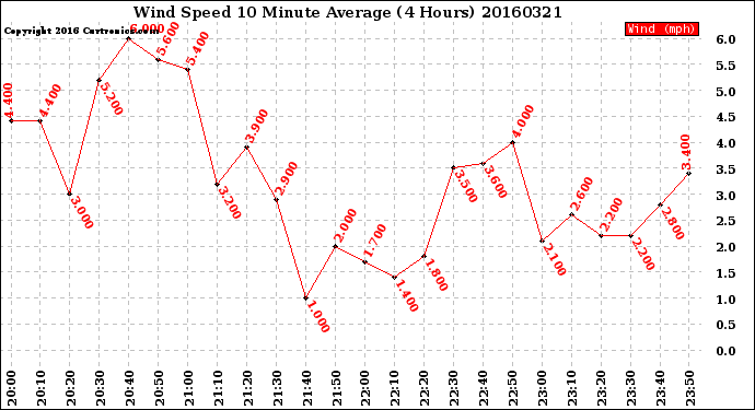 Milwaukee Weather Wind Speed<br>10 Minute Average<br>(4 Hours)