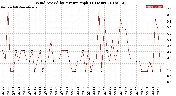 Milwaukee Weather Wind Speed<br>by Minute mph<br>(1 Hour)