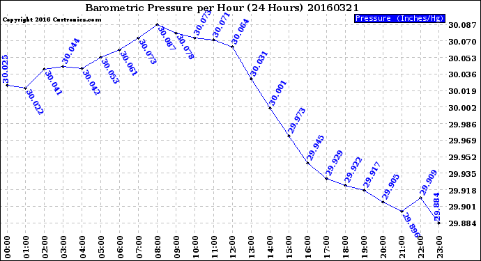 Milwaukee Weather Barometric Pressure<br>per Hour<br>(24 Hours)