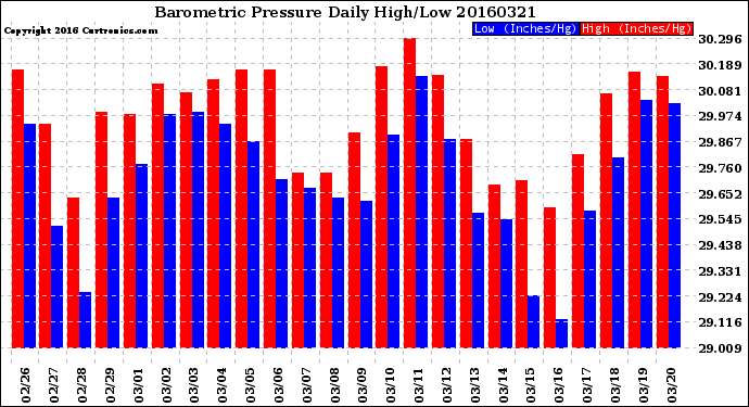 Milwaukee Weather Barometric Pressure<br>Daily High/Low