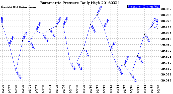 Milwaukee Weather Barometric Pressure<br>Daily High