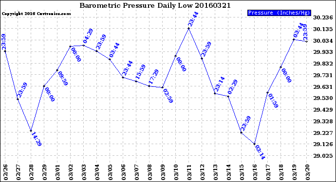 Milwaukee Weather Barometric Pressure<br>Daily Low