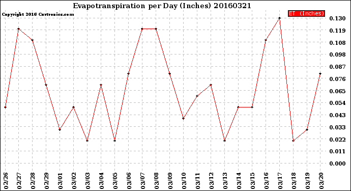 Milwaukee Weather Evapotranspiration<br>per Day (Inches)