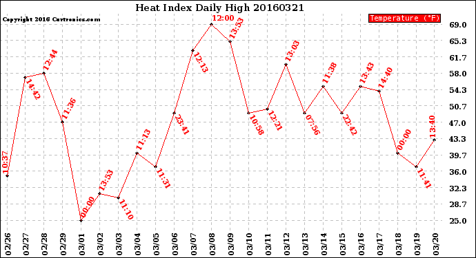 Milwaukee Weather Heat Index<br>Daily High