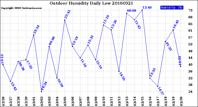 Milwaukee Weather Outdoor Humidity<br>Daily Low