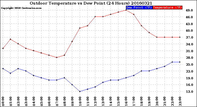 Milwaukee Weather Outdoor Temperature<br>vs Dew Point<br>(24 Hours)