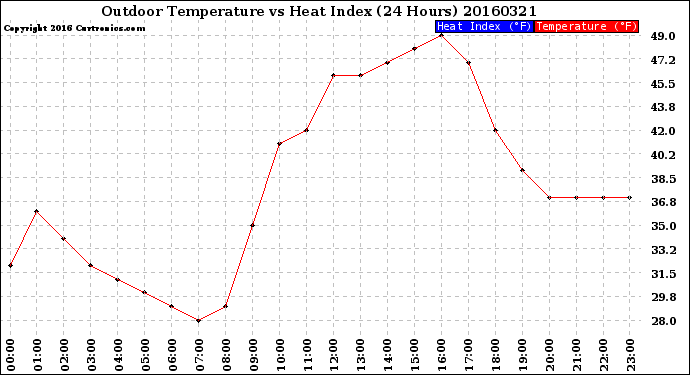 Milwaukee Weather Outdoor Temperature<br>vs Heat Index<br>(24 Hours)