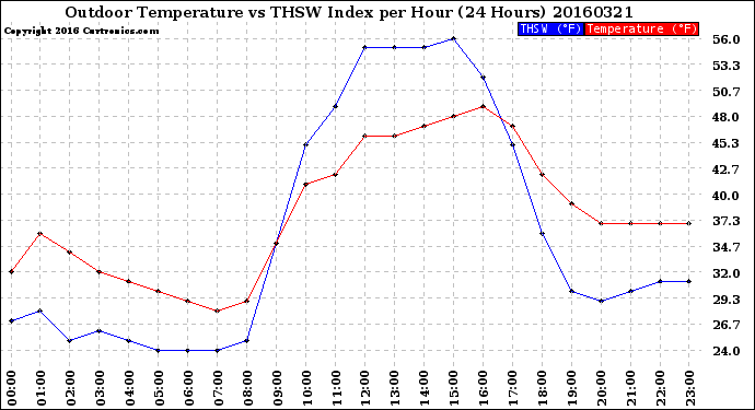 Milwaukee Weather Outdoor Temperature<br>vs THSW Index<br>per Hour<br>(24 Hours)