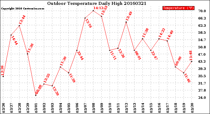 Milwaukee Weather Outdoor Temperature<br>Daily High