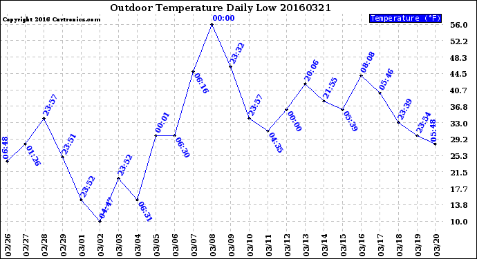 Milwaukee Weather Outdoor Temperature<br>Daily Low