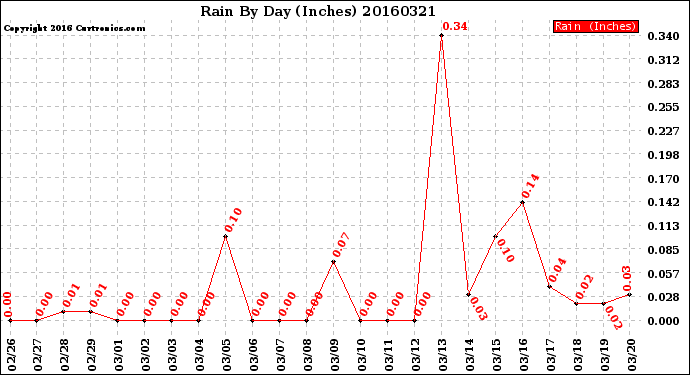 Milwaukee Weather Rain<br>By Day<br>(Inches)