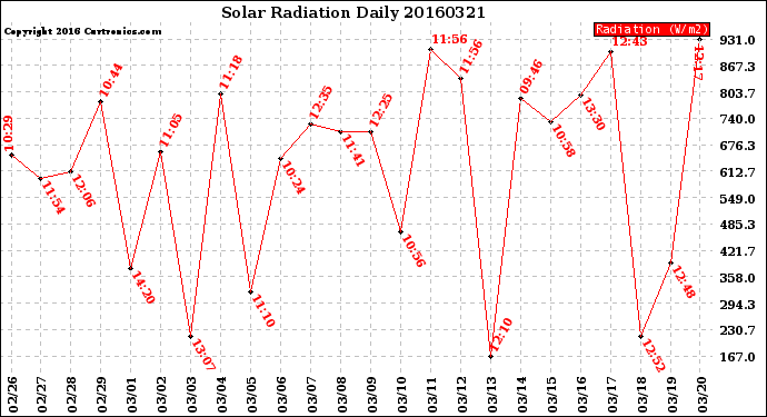 Milwaukee Weather Solar Radiation<br>Daily