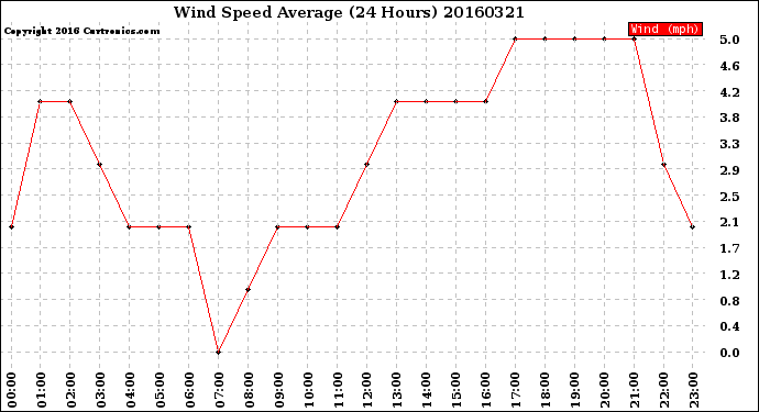 Milwaukee Weather Wind Speed<br>Average<br>(24 Hours)